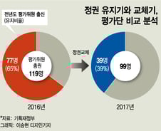 정권따라 위원 교체·교수가 80%…공공기관 경영평가 엉터리인 이유