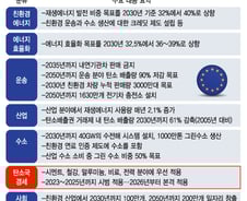 EU '탄소국경세' 첫 도입에 산업계 "탈탄소, 이제 실천할 때"