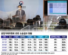 "자율이라 쓰고 강제라 읽는다"..기업 옥죄는 공정위 리스크