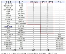 [우보세]유니콘이 많다는 착각