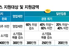 [단독]"재난지원금 못 받았다고 서울시 지원금도 안 준다니"