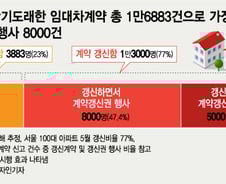 "집주인 산다고 하면 전세금 20%는 올려줘야 재계약" 계약갱신권 무력화 된 이유 셋