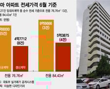 은마 전셋값, 30평 8억인데 34평이 5억…"임대차법이 상식깼다"