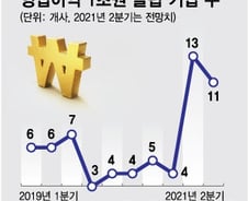 기술로 넘은 코로나 위기…영업이익 '1조 클럽' 더 늘었다