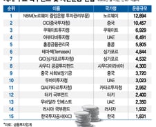 '대한민국 국가대표' KIC, 돈 잘 벌어도 덩치는 홍콩의 3분의 1