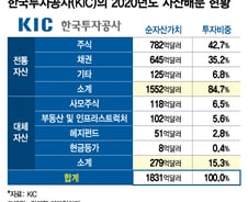 국부펀드, 수익률 묘수…주식·채권 줄이고 부동산·사모 담는다