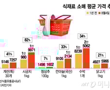 "해 먹는 것보다 사 먹는 게 더 싸다"