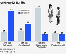"더는 교실 밖에 둘 수 없어"… 1년 사이 전면 등교 국가 3배 늘었다