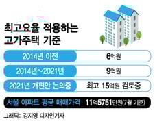 [단독]중개보수 고가주택 '9억→15억 상향' 검토..이달내 확정