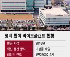 [단독]한미사이언스, WHO '백신허브' 제안서 제출…年10억도즈 능력