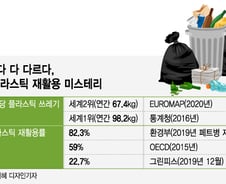 한국, 플라스틱 배출량 세계 2위인데…재활용 쓰레기 수입하는 현실
