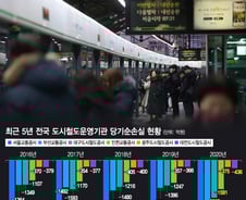 '1.8조 사상 최대 적자'에 파업 초읽기…전국 지하철 멈추나