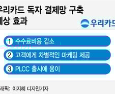 [단독] 우리카드 독자 결제망 구축  검토… 카드업계 지각변동 예고