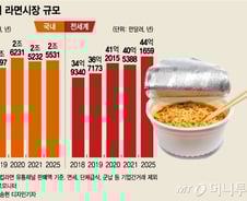 [단독]"불맛 나고 육수가 다르다"…하림 라면 9월 첫 제품 나온다