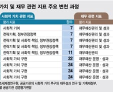 공공기관 평가점수 44%가 '사회적가치'...재무는 고작 9%