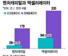 [단독]벤촉법 1년, VC·AC 설립 봇물…이랜드·일진 등 중견기업도 가세