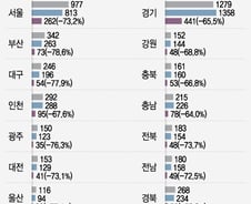 2117년 인구 1500만 '미니 국가' 대한민국, 강남 빼고 전부 소멸한다