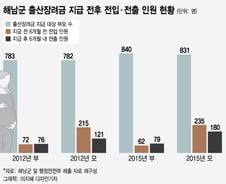 출산장려금 받고 6개월 후 '먹튀'?…감사원이 밝혀낸 '해남군의 역설'