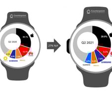 '스마트워치 강자' 1위 애플 뒤쫓는 삼성...출하량 3위로 성장[IT썰]