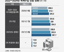 2달만에 세금 13조 더 걷힌다?…"지출 늘리려 고무줄 세수추계"