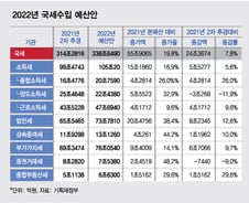 "내년 부동산·주식시장 주춤"...예산안으로 본 정부의 전망
