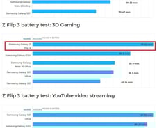 "갤플립3 배터리, 아이폰보다 오래 가더라"…편견 깼다[IT썰]