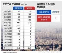둔촌주공 분양가 9억 절대 안된다?..대출·특공기준 올릴때 됐다