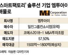 [단독]일진그룹, '스마트팩토리' 엠투아이 인수…몸값 3000억원