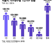 집마다 블랙박스가?…중심이 된 '1인 가구', 도시 미래를 바꾼다