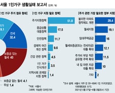 청약도 안되고…혼자 사는 2030 "월급 1/4이 주거비" 한숨