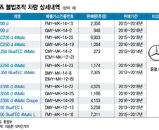 [단독]"벤츠, 배출가스 속이고 한국서 3만대 팔았다" 공정위 철퇴