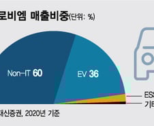 '10조 수주' 에코프로비엠…"시가총액도 10조 넘본다"
