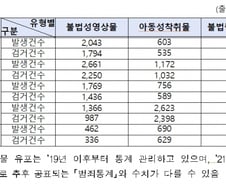 [단독]최대 무기징역에도 아동성착취물 범죄 2600건…n번방 교훈 벌써 잊었나
