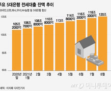 전세대출 조일까, 말까…금융당국 '진퇴양난'