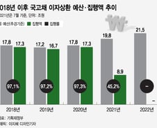 [단독]'나랏빚 천조국' 내년 이자만 21조…금리인상에 이자율도↑