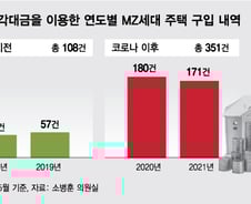 [단독]주식으로 돈 벌어 집 산 MZ세대, 코로나 전보다 3.3배 증가