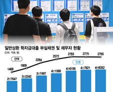 [단독]학자금대출 채무→취업불이익…'악순환' 청년들 6년새 1.7배