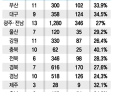 울산 지역인재 80% 차지한 대학도…쏠림현상에 고개든 광역선발