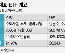ESG 투자에는 '탄소중립' 테마만? "물 ETF도 뜬다"
