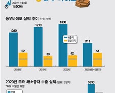 '종자산업 국가대표' 농우바이오, 글로벌 TOP10 노린다