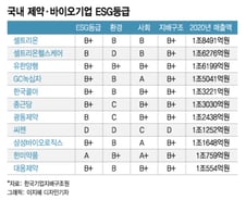 ESG경영 갈 길 먼 '혁신산업' 제약·바이오