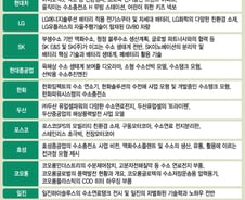움직이는 수소충전소부터 전기차심장까지..미리보는 그린뉴딜 엑스포