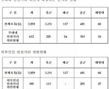 [단독]터지면 대형사고…軍 탄약고 4분의1 '안전거리 위반'