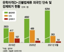 [단독]불법체류 유학생, 2년새 122%↑…코로나 사각지대?