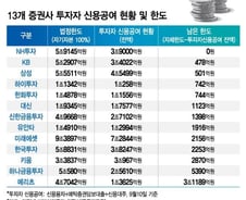 [단독]대형증권사 10곳 신용공여한도 90%  채웠다
