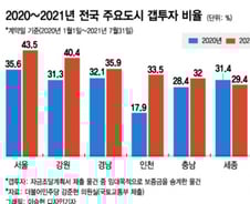 [단독]서울 거래 43%가 갭투자인데 그중 절반이 '깡통전세' 위험
