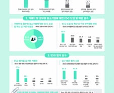 'ESG 경영' 中企 90% "도입어렵다"