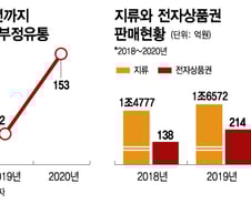 [단독] 상품권 300억원 '불법 깡', 회식비로 쓴 시장 상인회