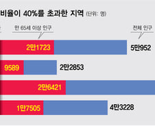 [단독]'인구소멸지수' 첫 도입…'국고사업 우대+재정' 패키지 지원