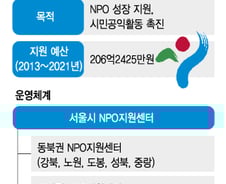 [단독]NPO에 200억 지원한 '박원순 서울시'…특정 시민단체 '독식'